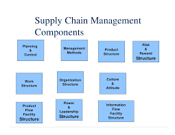 Introduction To Supply Chain Management