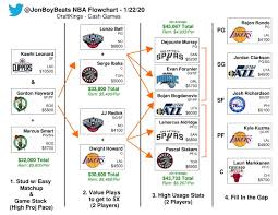 Projected lineup verified lineup members: Introducing Nba Dfs Flowchart Draftkings Daily Fantasy Basketball Picks 1 22 20 Sports Gambling Podcast