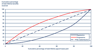 A Progressivity Index For Social Security