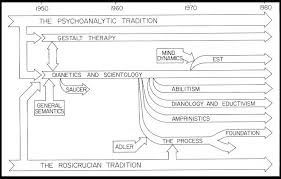 The Sources That L Ron Hubbard Stole From To Create Scientology