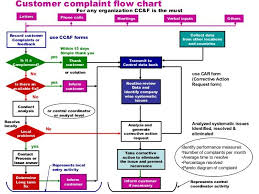 Precise Customer Complaint Handling Flowchart 2019