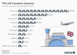 Chart The Uks Busiest Airports Statista