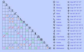 birth chart paul newman aquarius zodiac sign astrology