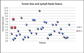 age and tumor size predicts lymph node involvement in