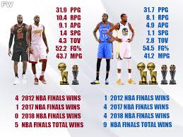 Heat small forward lebron james was named the finals mvp. Nba Finals Comparison Lebron James Vs Kevin Durant Fadeaway World