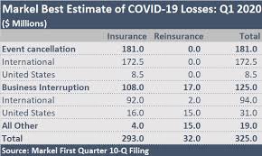 We did not find results for: Markel Estimates Covid 19 Losses Of 325 Million