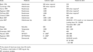 How does vitamin d help the body to absorb calcium? Calcium And Vitamin D Supplementation In Medicinal Fracture Download Table