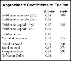 Regents Physics Friction