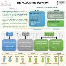 the accounting equation notes online lectures aicpa ssae 18