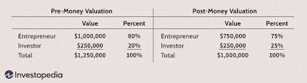 Pre Money Vs Post Money What S The Difference