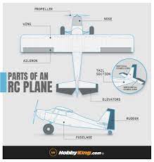 Blog - Aviation Literacy: Understanding Rc Plane Parts & Control Surfaces