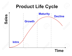 Product Life Cycle Chart On White Background