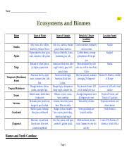 12 2 Biomes Chart 1 Doc Name 2017 Biome Types Of Plants