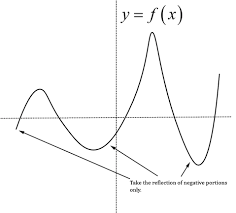 Image result for reflections of functions
