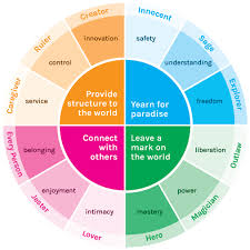 Jungian Archetype Twelve Defining Personality Traits Astronlogia Jungian Archetypes Archetypes Brand Archetypes
