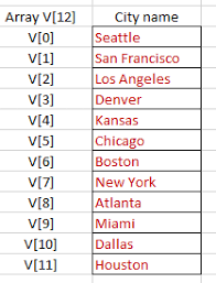 For a houston without homelessness. The Depth First Search Dfs Is Similar To The Chegg Com