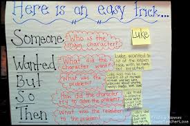 Summarizing Fiction Texts Simplified Young Teacher Love Summary Writing Classroom Writing School Reading