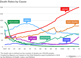 Cancer Remains Leading Cause Of Death In Japan Nippon Com