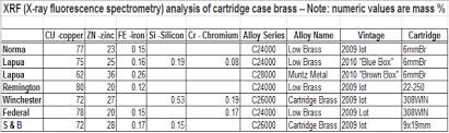 x ray spectrometry of cartridge brass within accurateshooter com