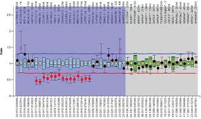 molecular characterization of patients with clinical