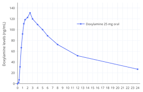 Other information store between 15˚c and 30˚c. Doxylamine Wikipedia
