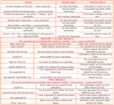 Passive And Active Voice Rules Chart Www Bedowntowndaytona Com