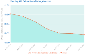 heating oil kerosene heating oil price