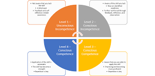 From Ignorance To Mastery How Adults Learn Michael J Mehlberg Learning Process Work Skills Learning
