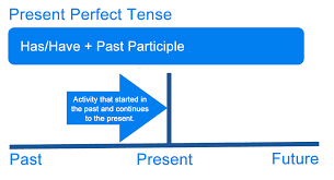 Below is simple present tense formula to understand its structure. What Is The Present Perfect Tense Definition Examples Of English Tenses Writing Explained