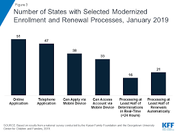 Medicaid And Chip Eligibility Enrollment And Cost Sharing