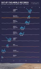 Charted Extraterrestrial Driving Records Wired