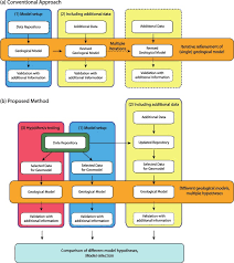 A scientist would set up the hypothesis and derived a method to prove his hypothesis called procedure. Framework For Multiple Hypothesis Testing Improves The Use Of Legacy Data In Structural Geological Modeling Sciencedirect