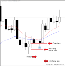 The Definitive Guide To Choosing A Forex Stop Loss Strategy Grafico De Velas Tarjeta De Credito Datafono