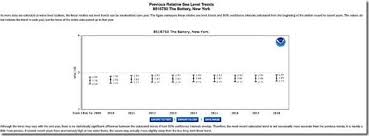 30 Years Of Noaa Tide Gauge Data Debunk 1988 Senate Hearing