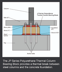Bah | posted in construction techniques on february 11, 2004 03 the columns are 4×4 square tubing, 1/4″ thick. Thermal Bearing Blocks Jasper Plastics Solutions