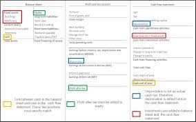 The Ultimate Guide To Financial Modeling For Startups Financial Modeling Cash Flow Statement Startup Funding