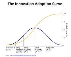 Innovation Adoption Curves Stepping Higher Reflections On The Knowledge Age Innovation Video Marketing Diffuser