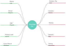 Image result for Reference Knowledge Management Knowledge Flow Storytelling