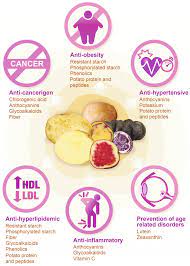 Nutrition data's opinions and ratings are based on weighted averages of the nutrient densities of those nutrients for which the fda has established daily values, and do not consider other nutrients that may be important to your health or take into account your. The Potato And Its Contribution To The Human Diet And Health Springerlink