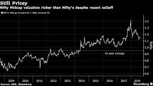 Valuations Premium Earnings India Stock Market Surge