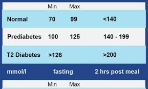 what should my blood glucose levels be abundant normal blood