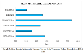 Check spelling or type a new query. Bahagian 4 Pentaksiran Pisa Di Mana Kedudukan Malaysia Untuk Literasi Matematik Dalam Kalangan Negara Asia Tenggara Prof Madya Dr Abdul Halim Bin Abdullah