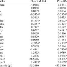 Communities live at very low levels of subsistence and do not produce surpluses for the market that cause of low productivity, technology, skilled and knowledge. Pdf The Determinants Of Urban Household Poverty In Malaysia