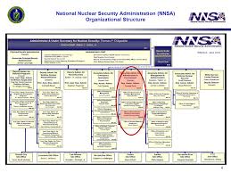 Long Term Stewardship At Nnsa Sites Long Term Surveillance