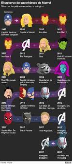 Entra y descubre la cronología de las películas marvel el orden de producción de los filmes no es ni mucho menos malo para seguir este mundo, marvel no. Avengers Endgame En Que Orden Deberias Ver Las Peliculas Del Universo Marvel Para Entender El Final De La Saga Bbc News Mundo