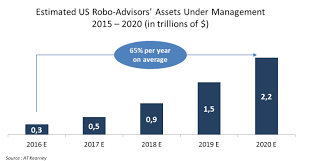 Robo Advisors The True Value For The Final Investor Indeed