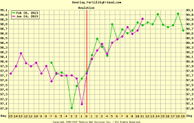 Triphasic Chart Still No Bfp At 11 Dpo Babycenter