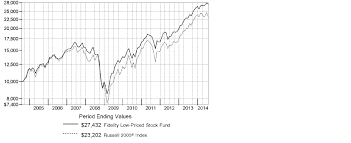 Low Priced Stock Fund