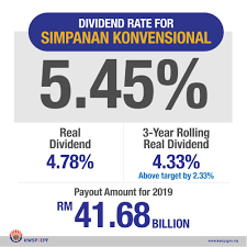 The dividend rate declared for conventional savings is the lowest in 12 years. Epf Dividend