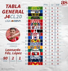 La Tabla General Del Clausura 2020 De La Liga Mx Jornada 2 As Mexico
